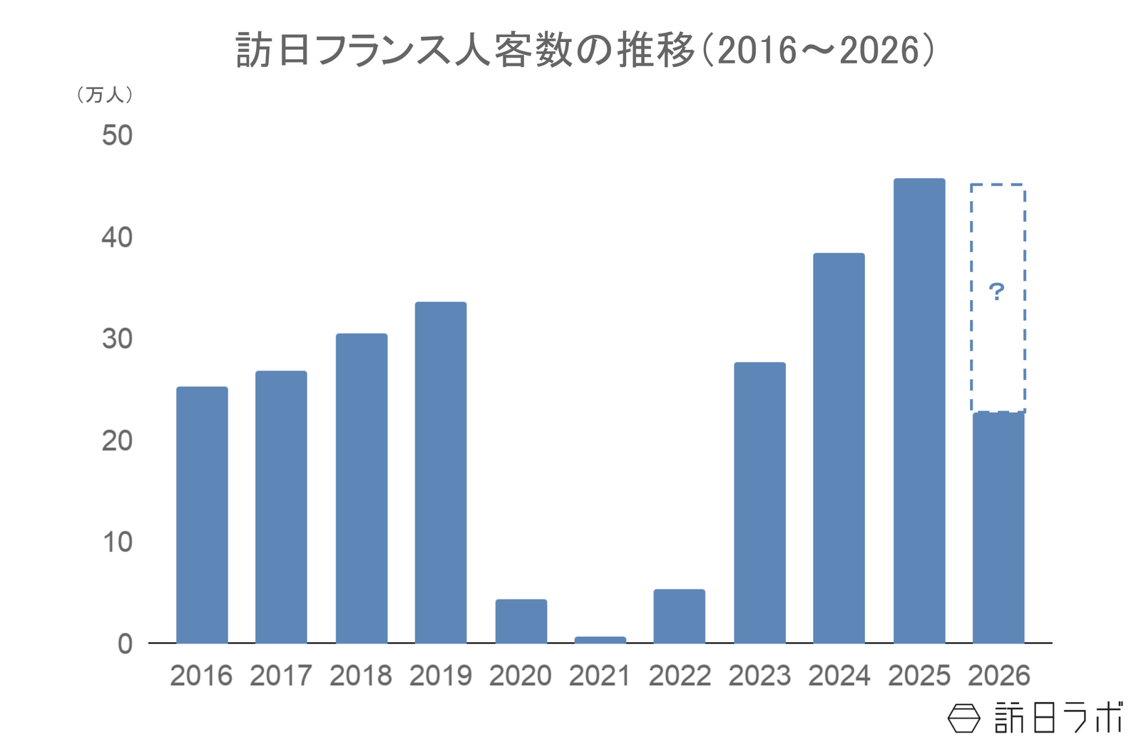 ▲訪日フランス人客数の推移:日本政府観光局(JNTO)訪日外客統計より訪日ラボ作成 ▲訪日フランス人客数の推移:日本政府観光局(JNTO)訪日外客統計より訪日ラボ作成