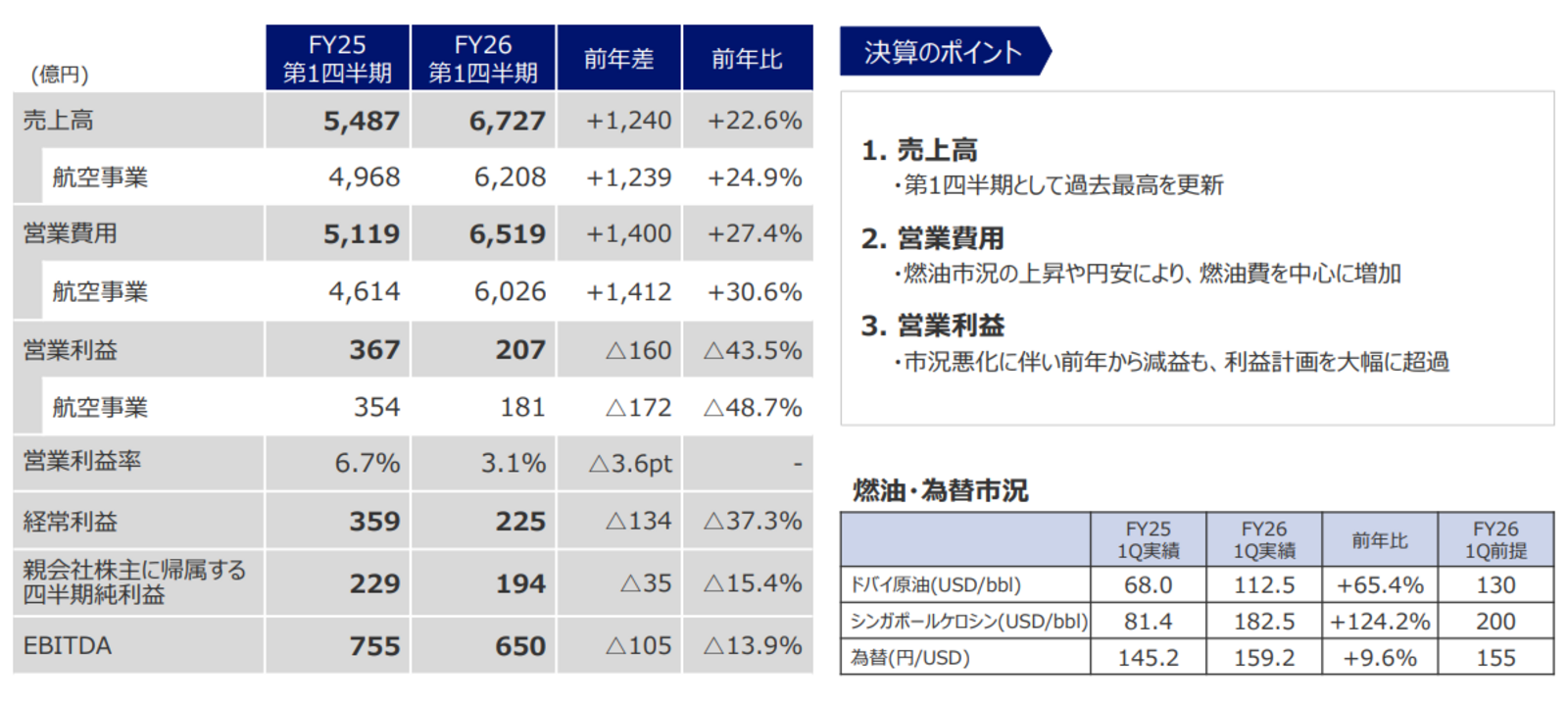 ▲連結決算概要（第1四半期）：ANAホールディングス株式会社 発表資料より