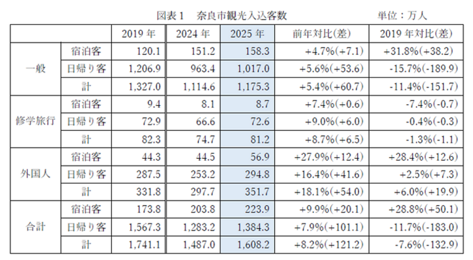 ▲奈良市観光入込客数:奈良市発表資料より ▲奈良市観光入込客数:奈良市発表資料より