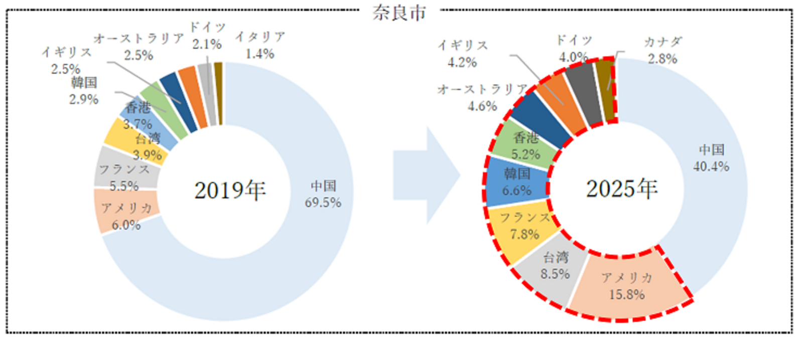 ▲国別外国人宿泊者数シェア:奈良市発表資料より ▲国別外国人宿泊者数シェア:奈良市発表資料より