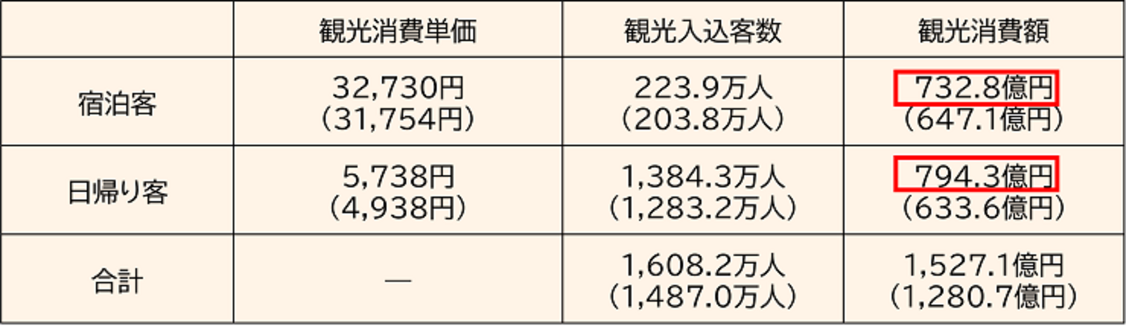 ▲観光消費額:奈良市発表資料より ▲観光消費額:奈良市発表資料より