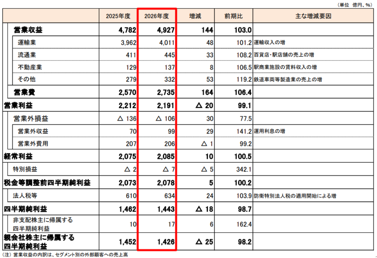 ▲損益計算書(連結):JR東海 決算説明会資料より ▲損益計算書(連結):JR東海 決算説明会資料より