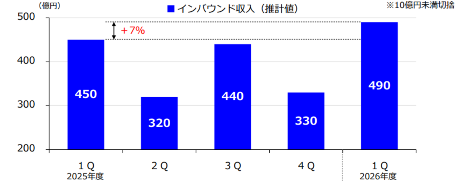 ▲インバウンド収入の状況:JR東海 決算説明会資料より ▲インバウンド収入の状況:JR東海 決算説明会資料より