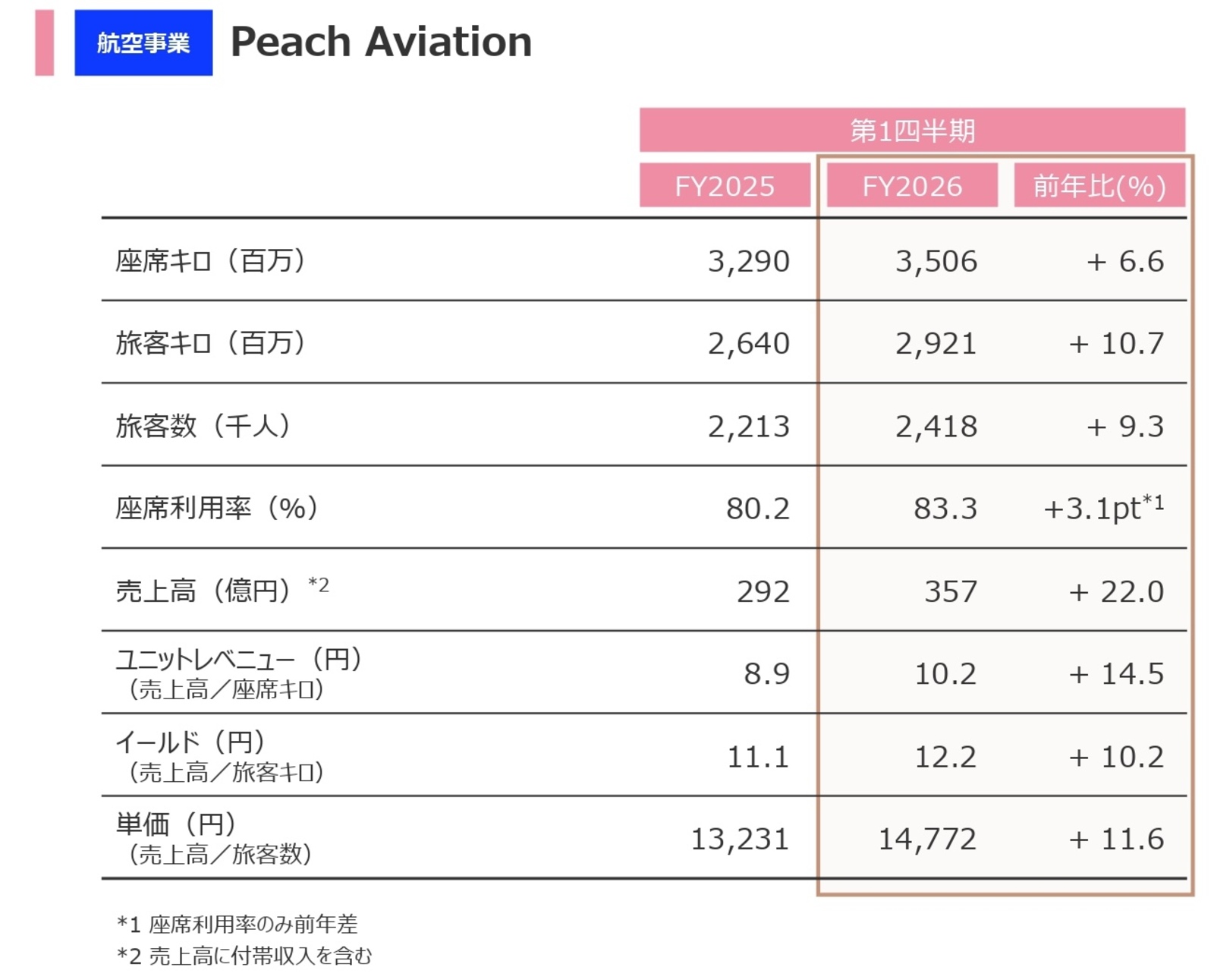 Peach：ANAホールディングス株式会社 発表資料より