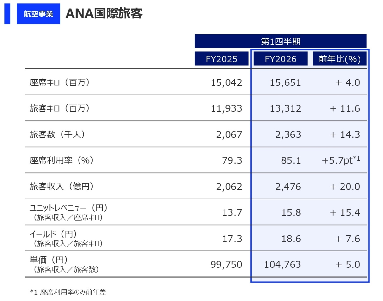 ANA国際旅客：ANAホールディングス株式会社 発表資料より