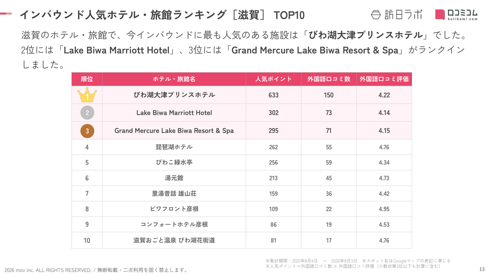 滋賀 ホテル・旅館 インバウンドランキング TOP10