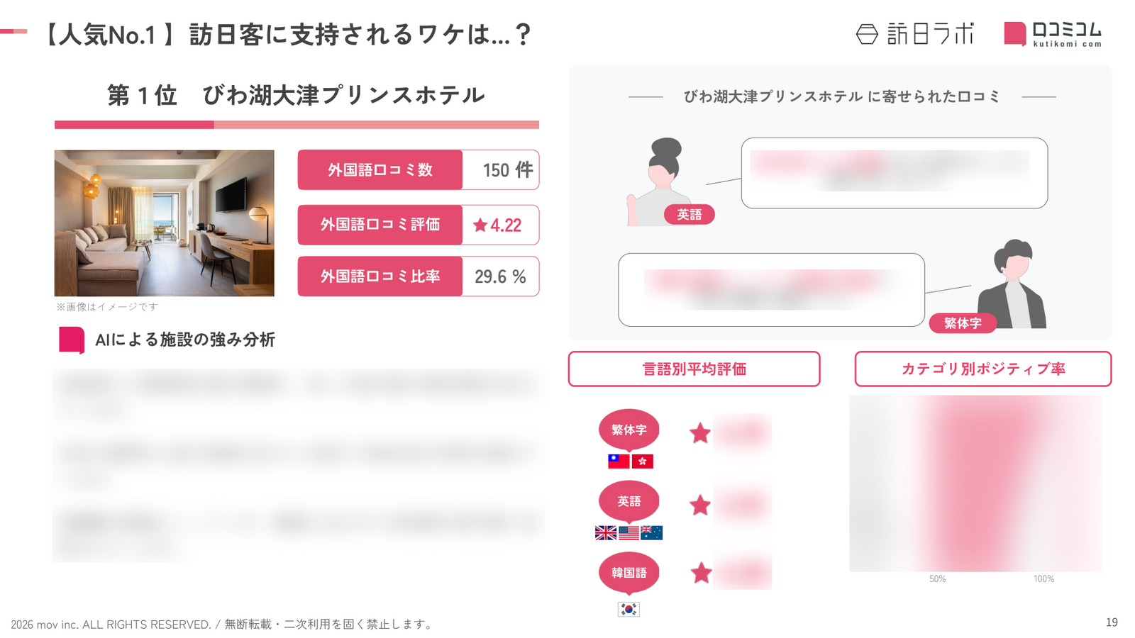 滋賀 ホテル・旅館 人気No.1施設の深掘り分析