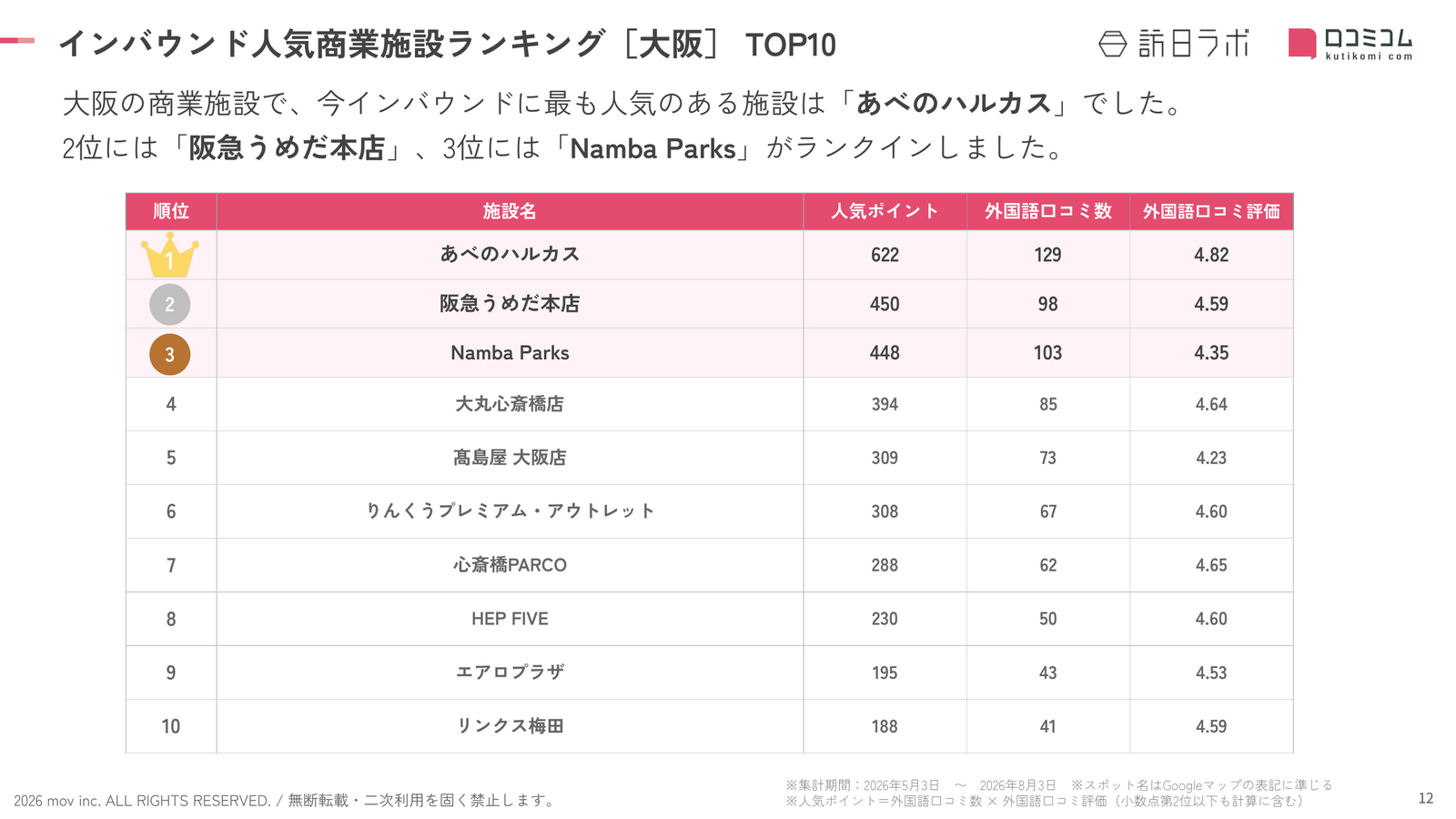 大阪 商業施設 インバウンドランキング TOP10