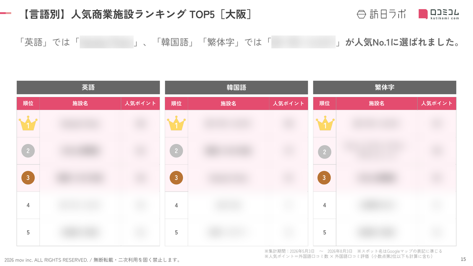 大阪 商業施設 言語別ランキング TOP5