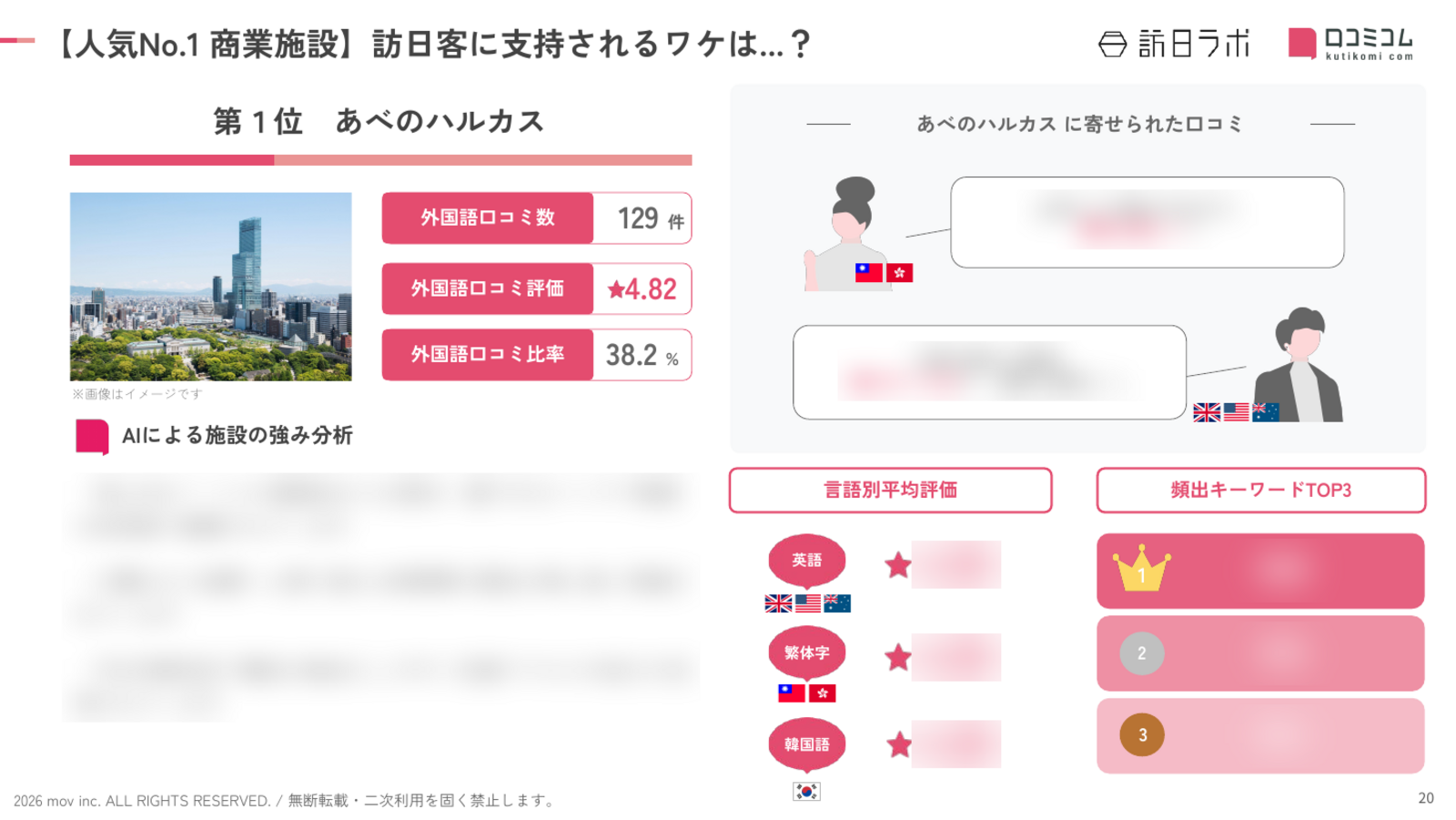 大阪 商業施設 人気No.1施設の深掘り分析
