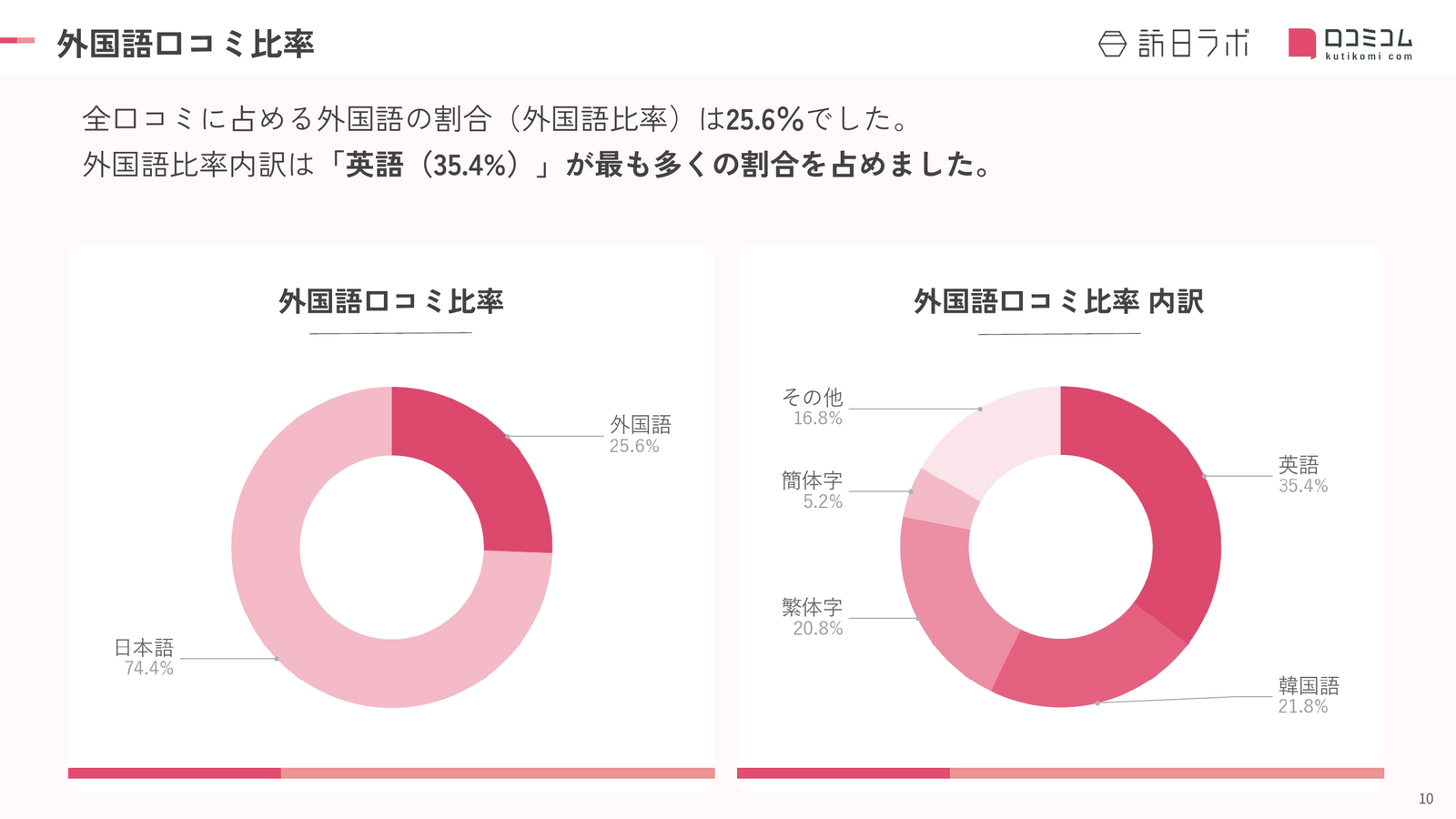 大阪 商業施設 外国語口コミ言語比率