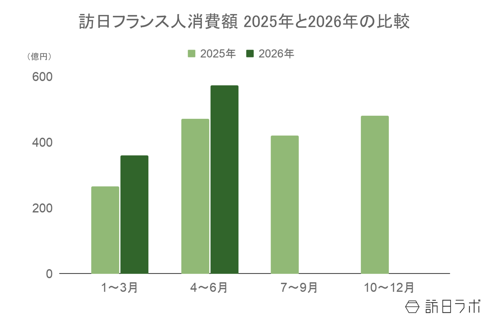 ▲訪日フランス人旅行消費額2025年と2026年の比較:観光庁 インバウンド消費動向調査より訪日ラボ作成 ▲訪日フランス人旅行消費額2025年と2026年の比較:観光庁 インバウンド消費動向調査より訪日ラボ作成