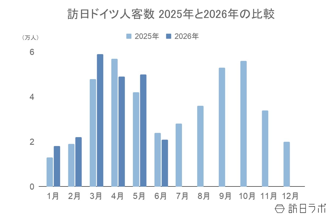 ▲訪日ドイツ人客数2025年と2026年の比較:日本政府観光局(JNTO)訪日外客統計より訪日ラボ作成q ▲訪日ドイツ人客数2025年と2026年の比較:日本政府観光局(JNTO)訪日外客統計より訪日ラボ作成