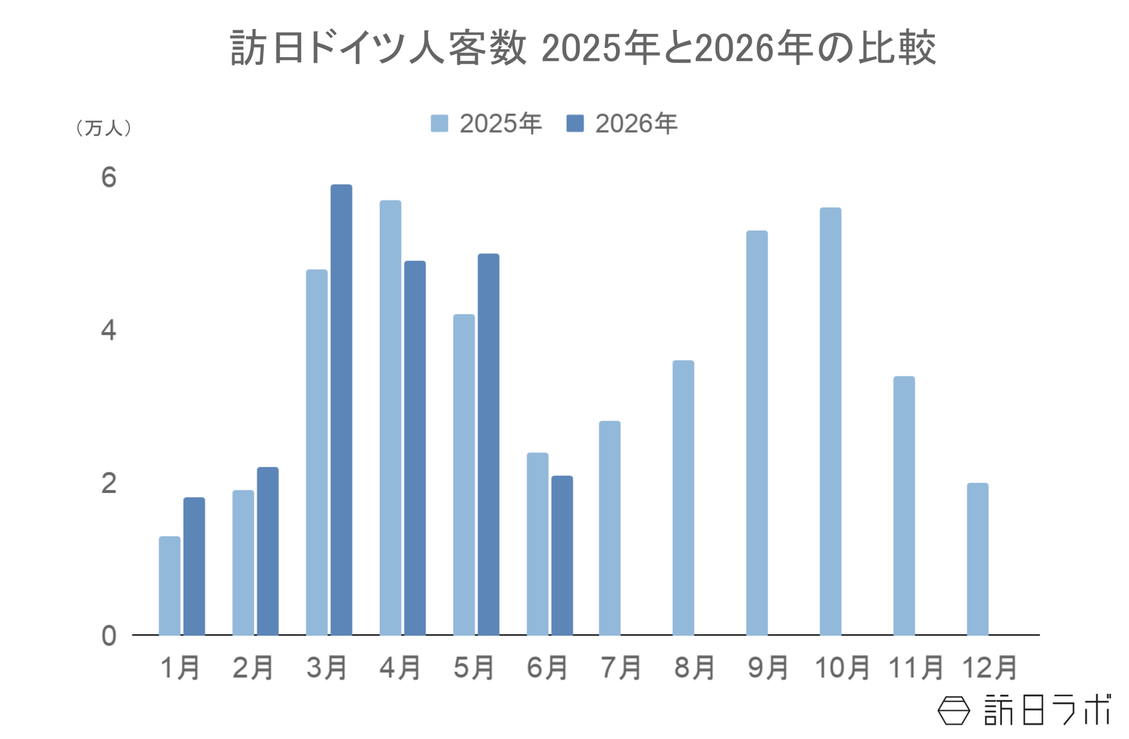 ▲訪日ドイツ人客数2025年と2026年の比較:日本政府観光局(JNTO)訪日外客統計より訪日ラボ作成q ▲訪日ドイツ人客数2025年と2026年の比較:日本政府観光局(JNTO)訪日外客統計より訪日ラボ作成