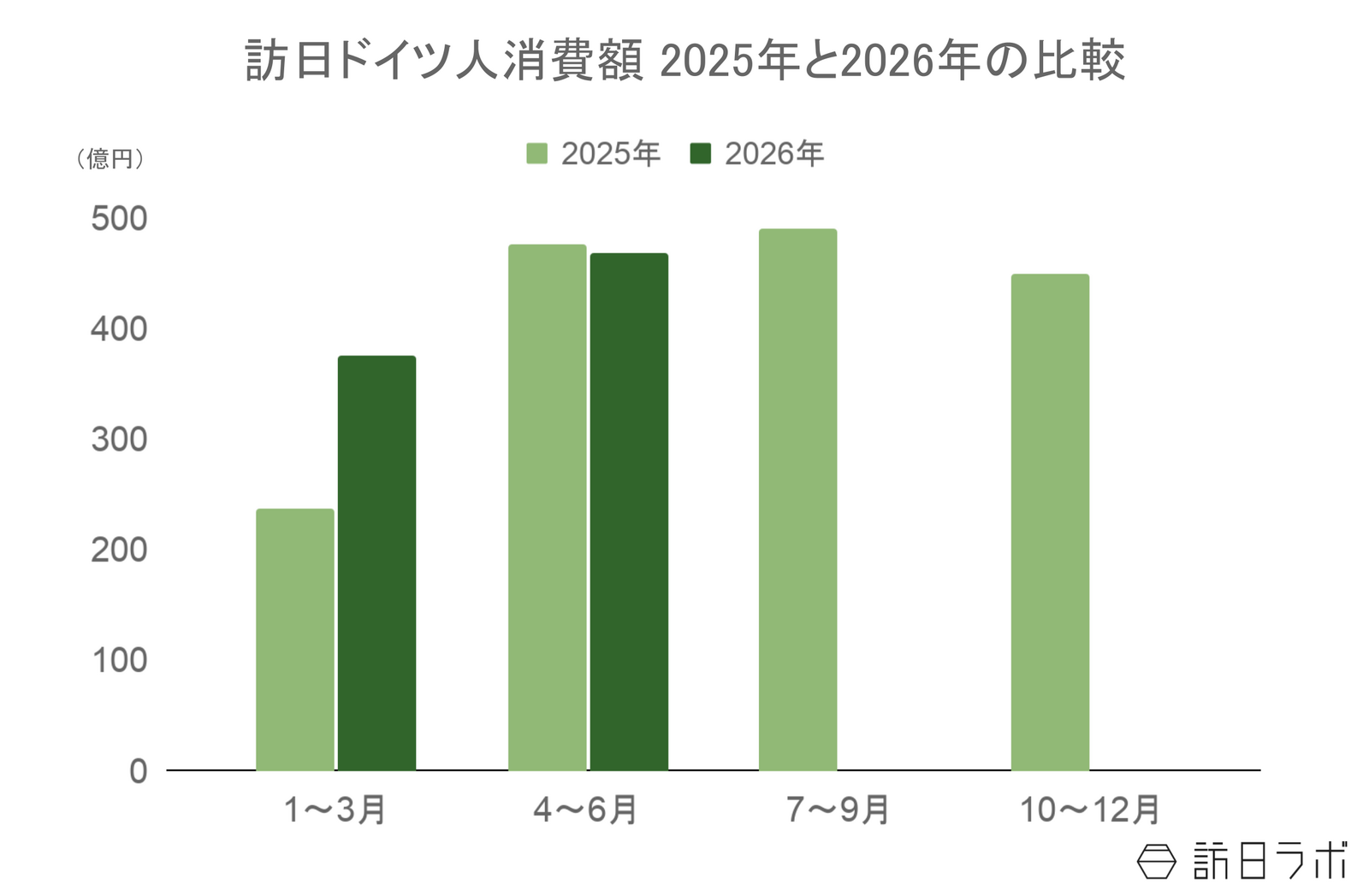 ▲訪日ドイツ人旅行消費額2025年と2026年の比較:観光庁 インバウンド消費動向調査より訪日ラボ作成 ▲訪日ドイツ人旅行消費額2025年と2026年の比較:観光庁 インバウンド消費動向調査より訪日ラボ作成