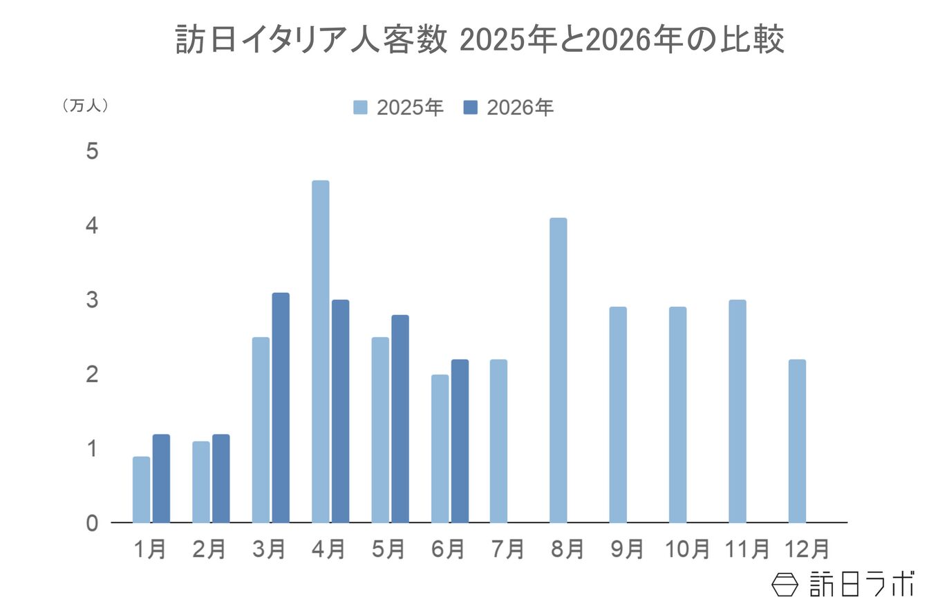▲訪日イタリア人客数2025年と2026年の比較：日本政府観光局（JNTO）訪日外客統計より訪日ラボ作成