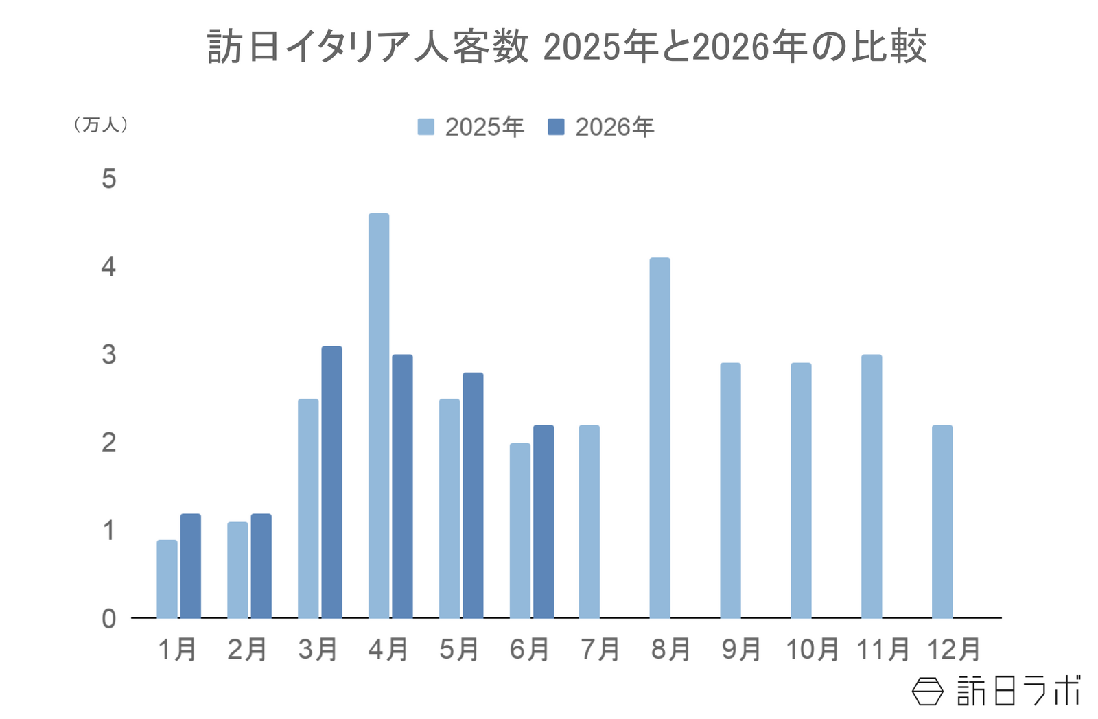 ▲訪日イタリア人客数2025年と2026年の比較：日本政府観光局（JNTO）訪日外客統計より訪日ラボ作成