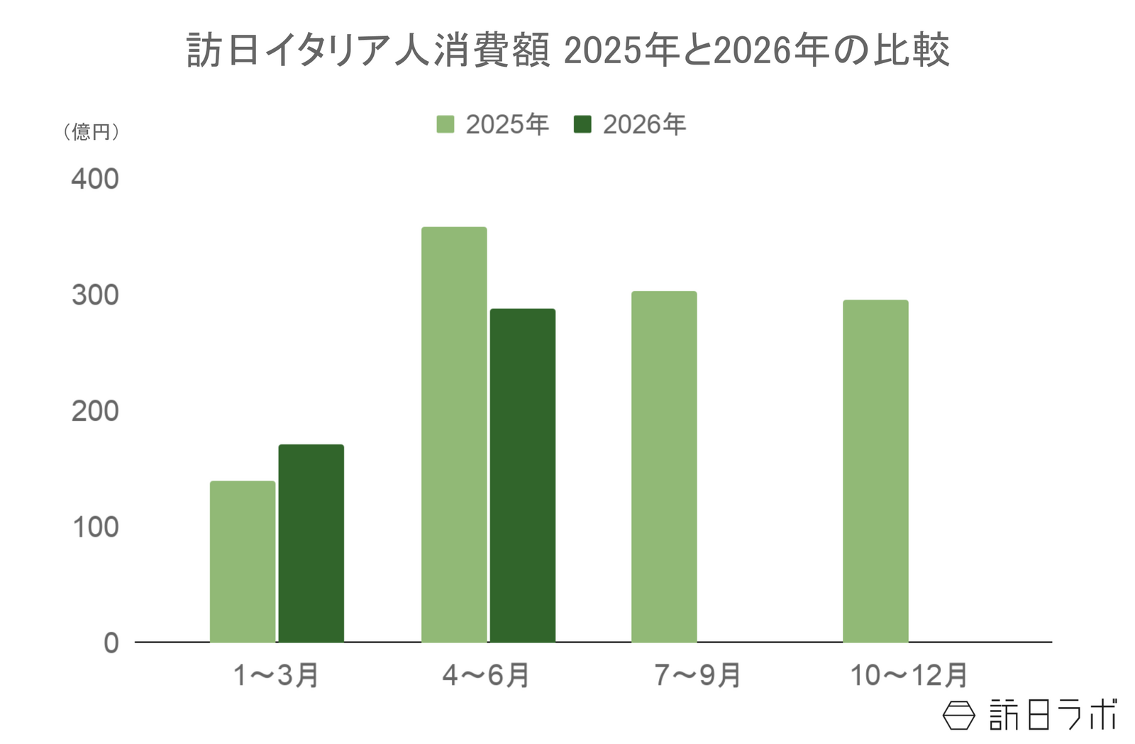 ▲訪日イタリア人旅行消費額2025年と2026年の比較：観光庁 インバウンド消費動向調査より訪日ラボ作成
