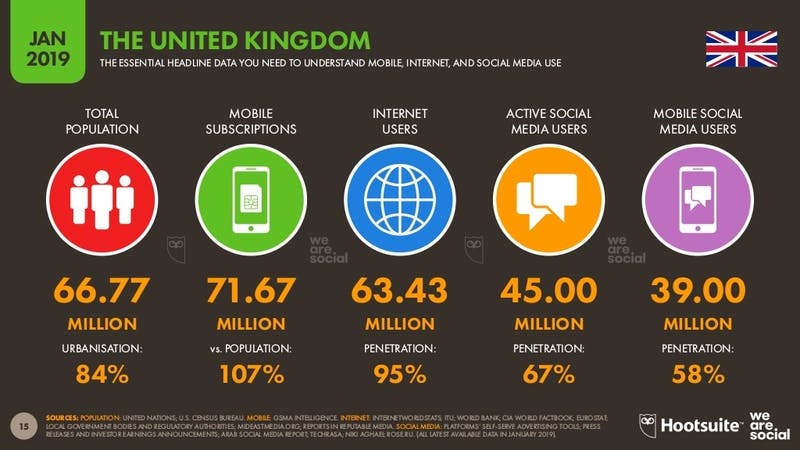 ▲[「Digital 2019」 イギリスのインターネット利用状況]：Digital 2019より引用 