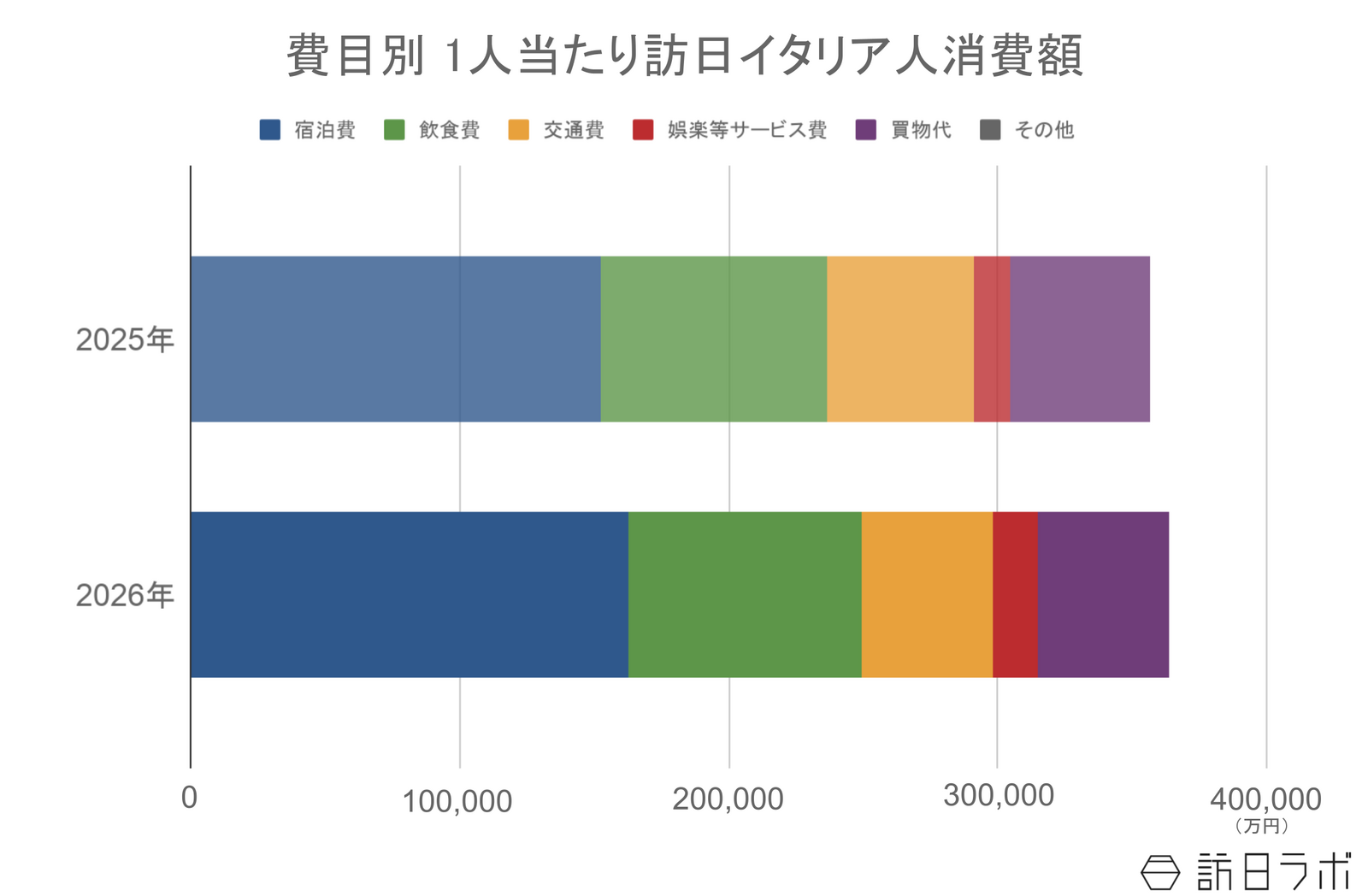 ▲訪日イタリア人の1人当たり消費額：観光庁 インバウンド消費動向調査より訪日ラボ作成