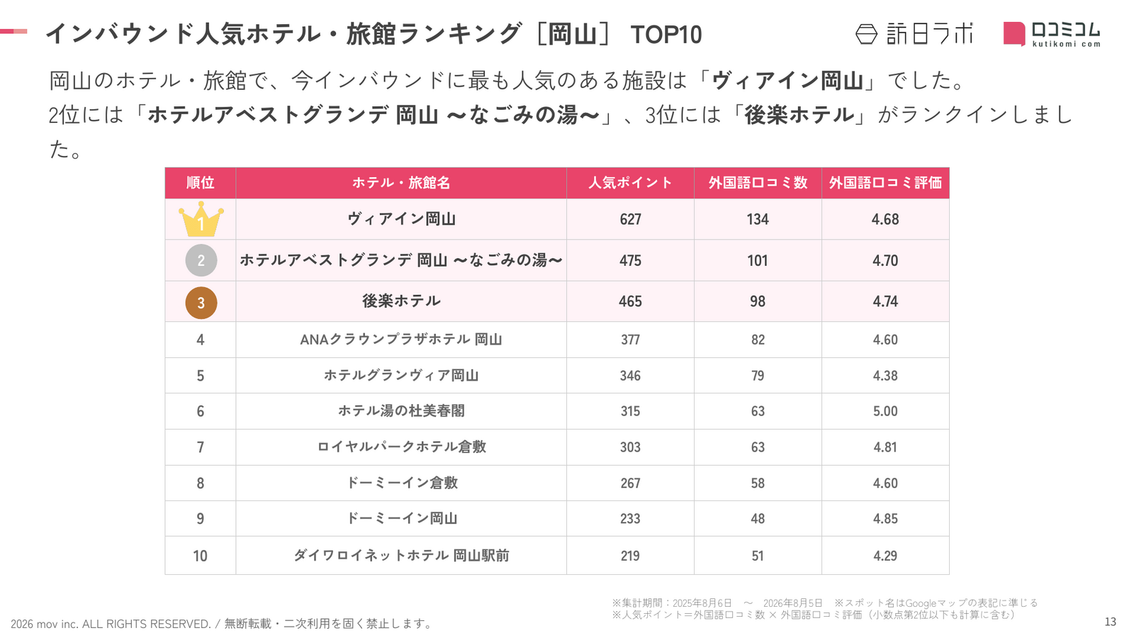 岡山 ホテル・旅館 インバウンドランキング TOP10