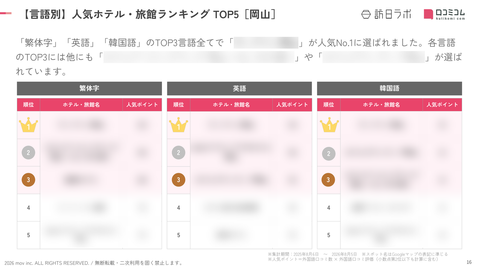 岡山 ホテル・旅館 言語別ランキング TOP5