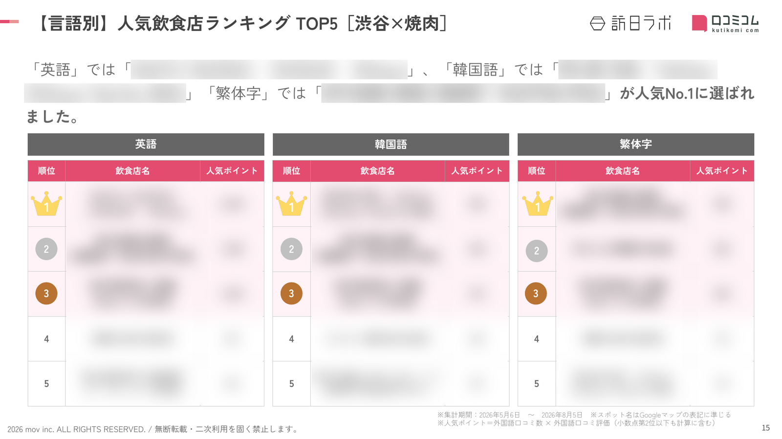 渋谷×焼肉 飲食店 言語別ランキング TOP5