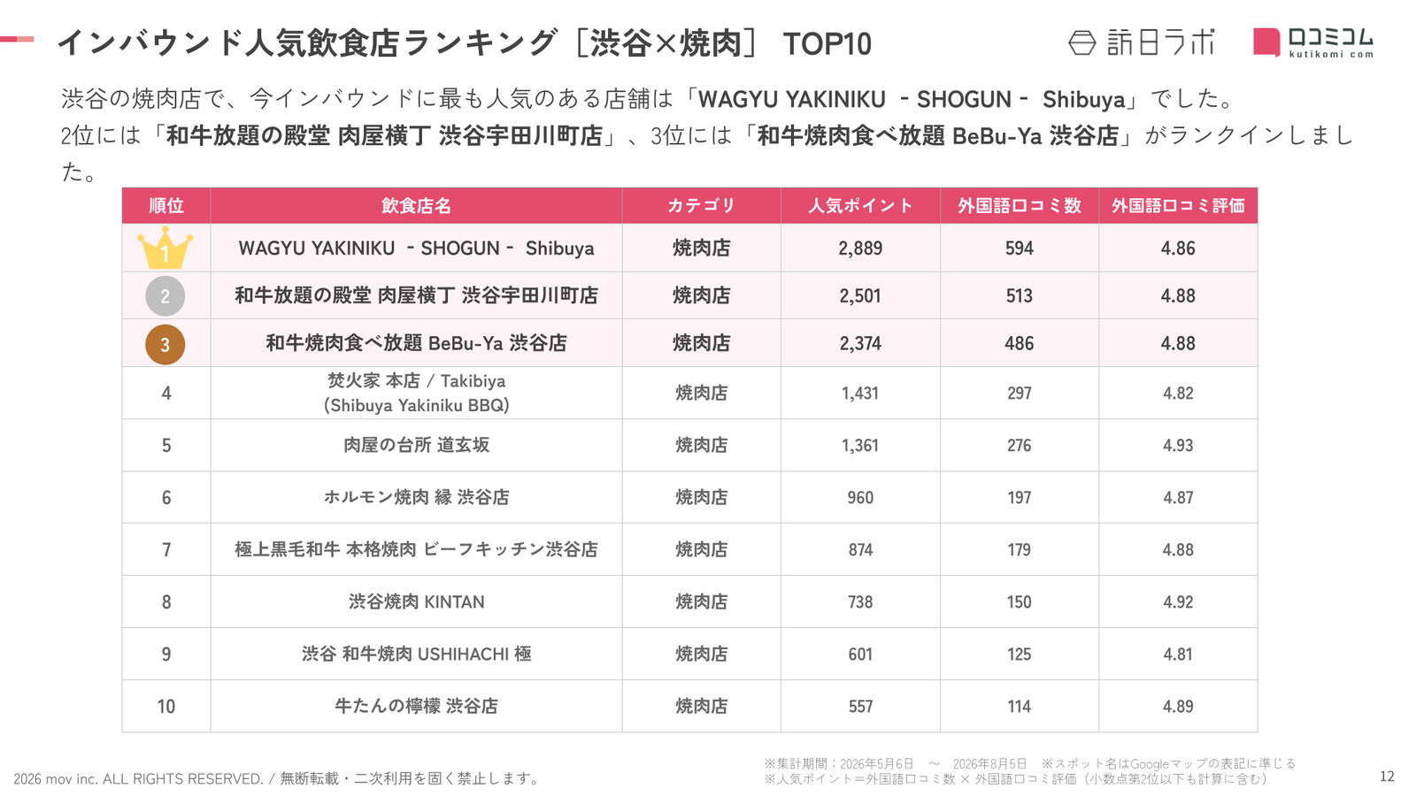 渋谷×焼肉 飲食店 インバウンドランキング TOP10