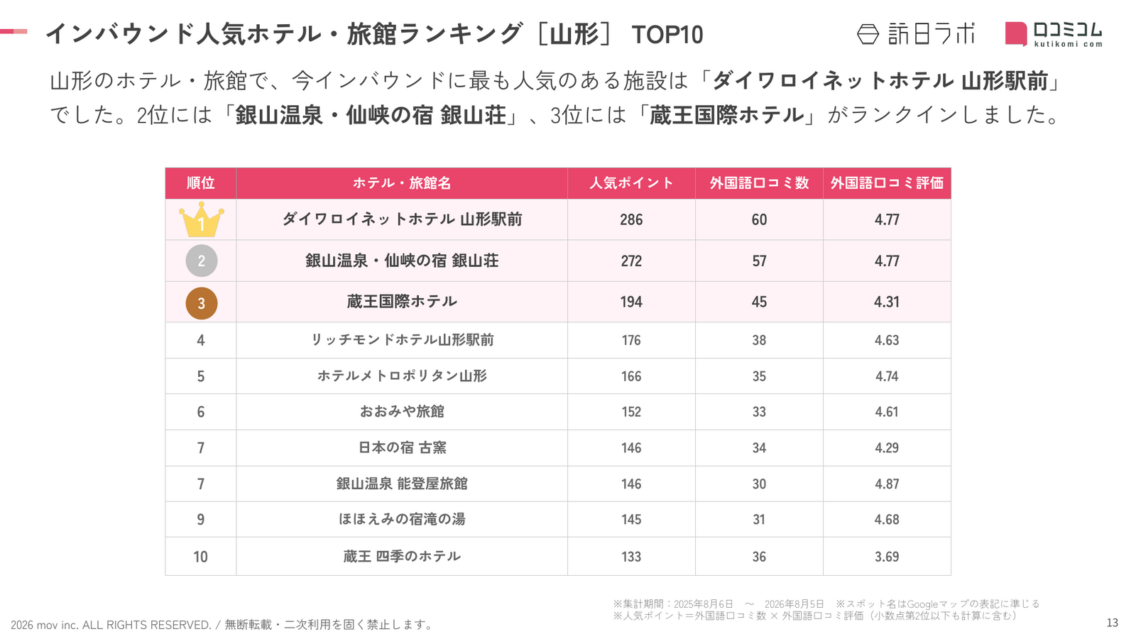 山形 ホテル・旅館 インバウンドランキング TOP10