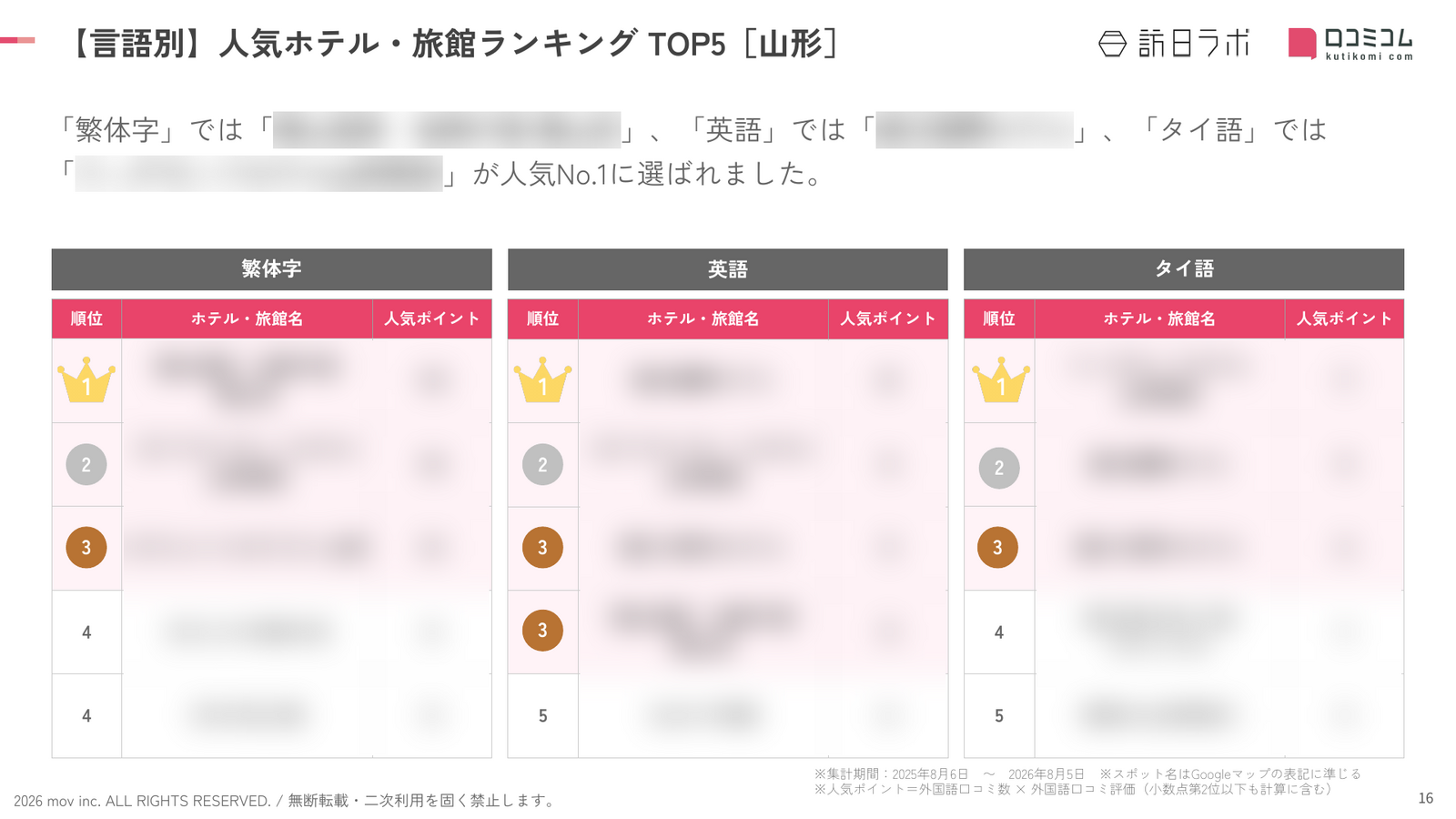 山形 ホテル・旅館 言語別ランキング TOP5