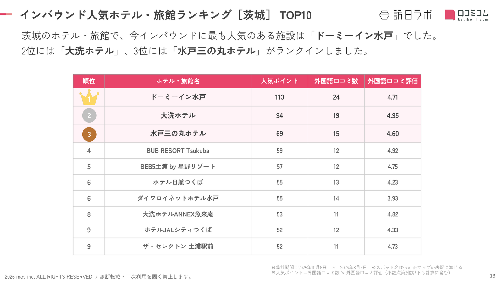 茨城 ホテル・旅館 インバウンドランキング TOP10
