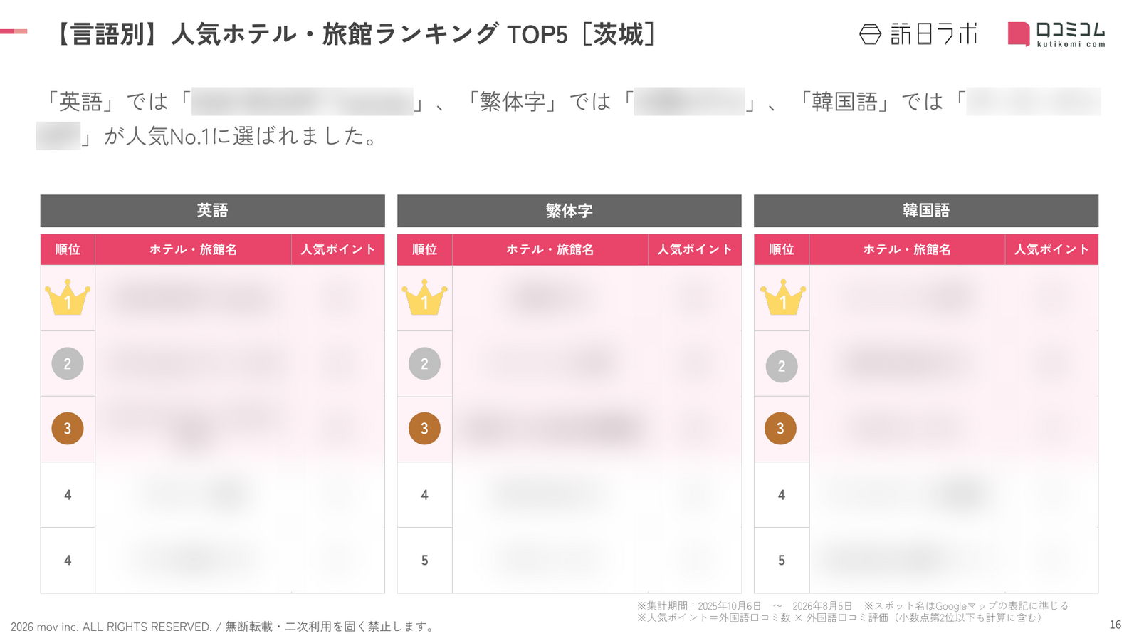 茨城 ホテル・旅館 言語別ランキング TOP5