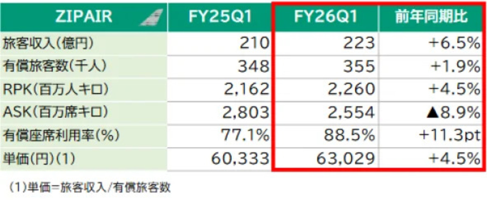 ▲ZIPAIR 2027年3月期 第1四半期連結業績：JALグループ プレスリリースより