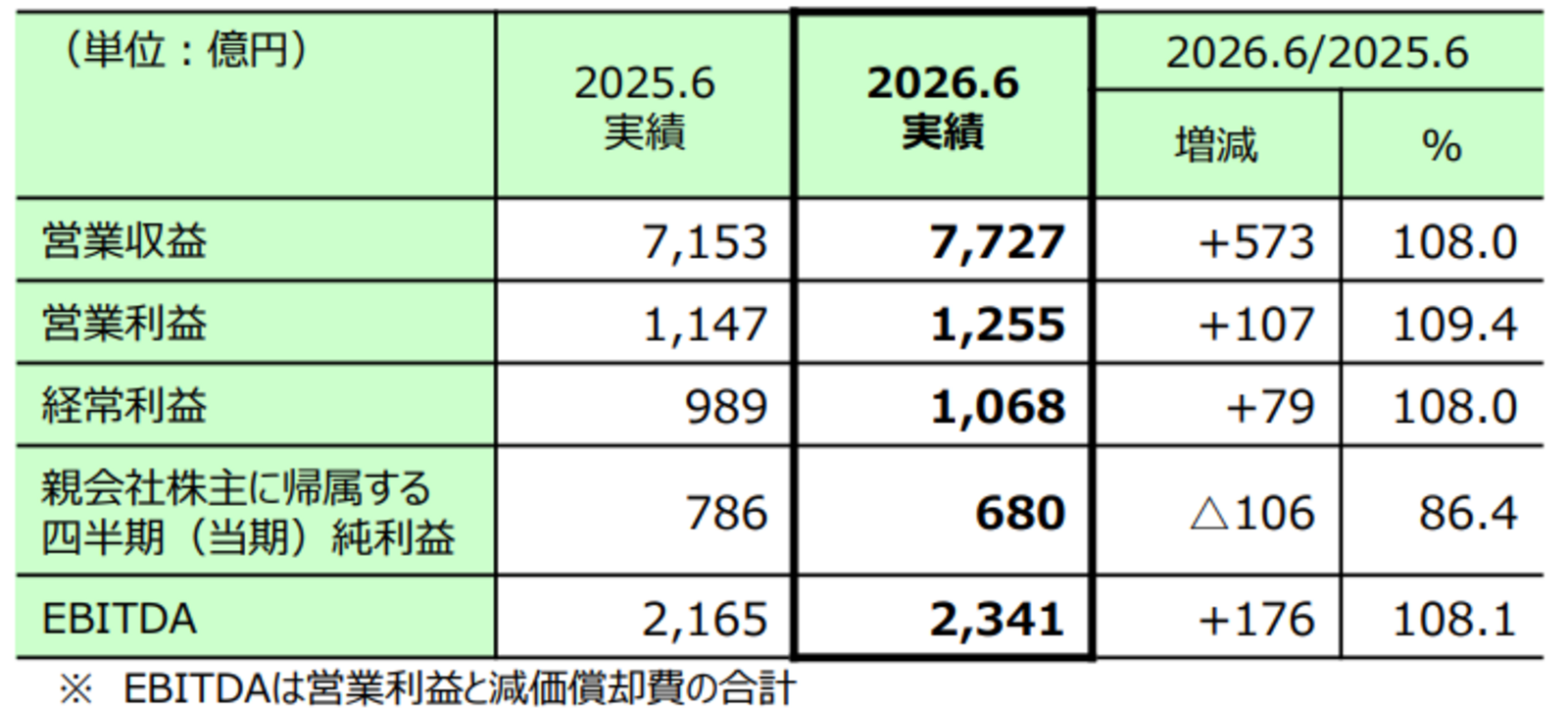 ▲2027年3月期 第1四半期決算:JR東日本 発表資料より ▲2027年3月期 第1四半期決算:JR東日本 発表資料より
