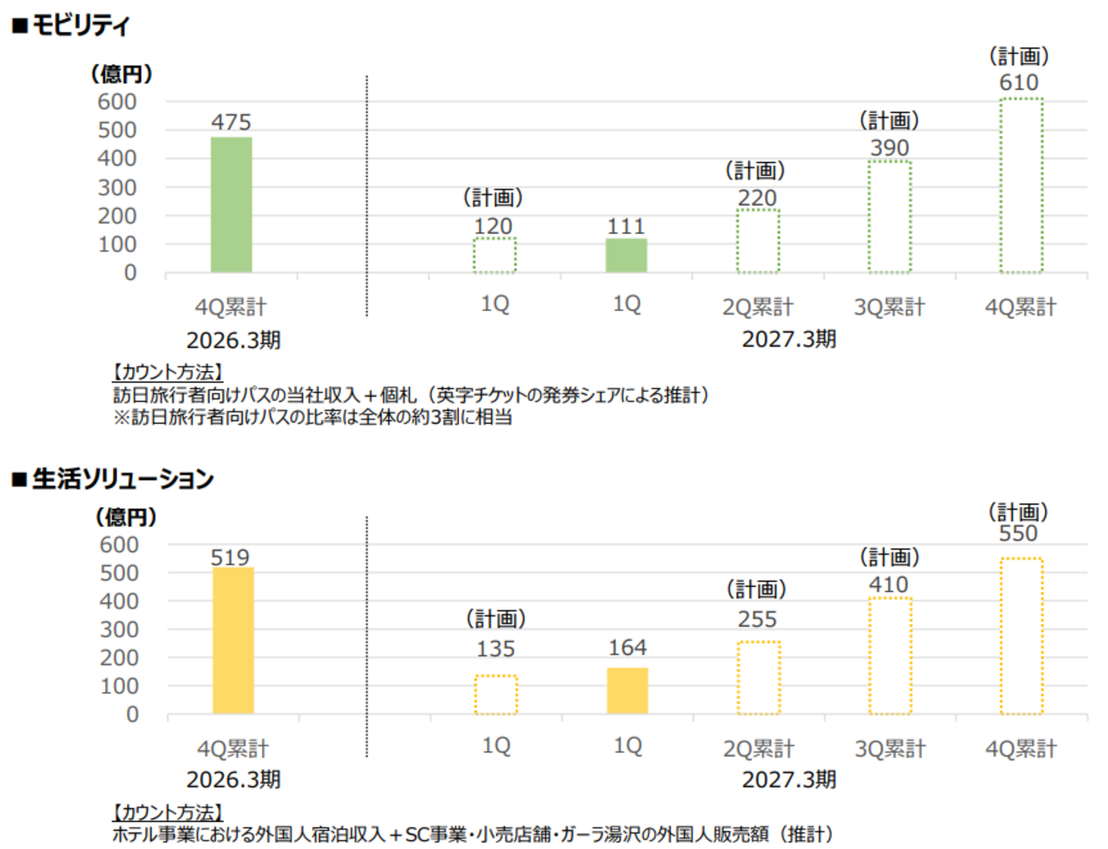 ▲インバウンド収入実績:JR東日本 発表資料より ▲インバウンド収入実績:JR東日本 発表資料より