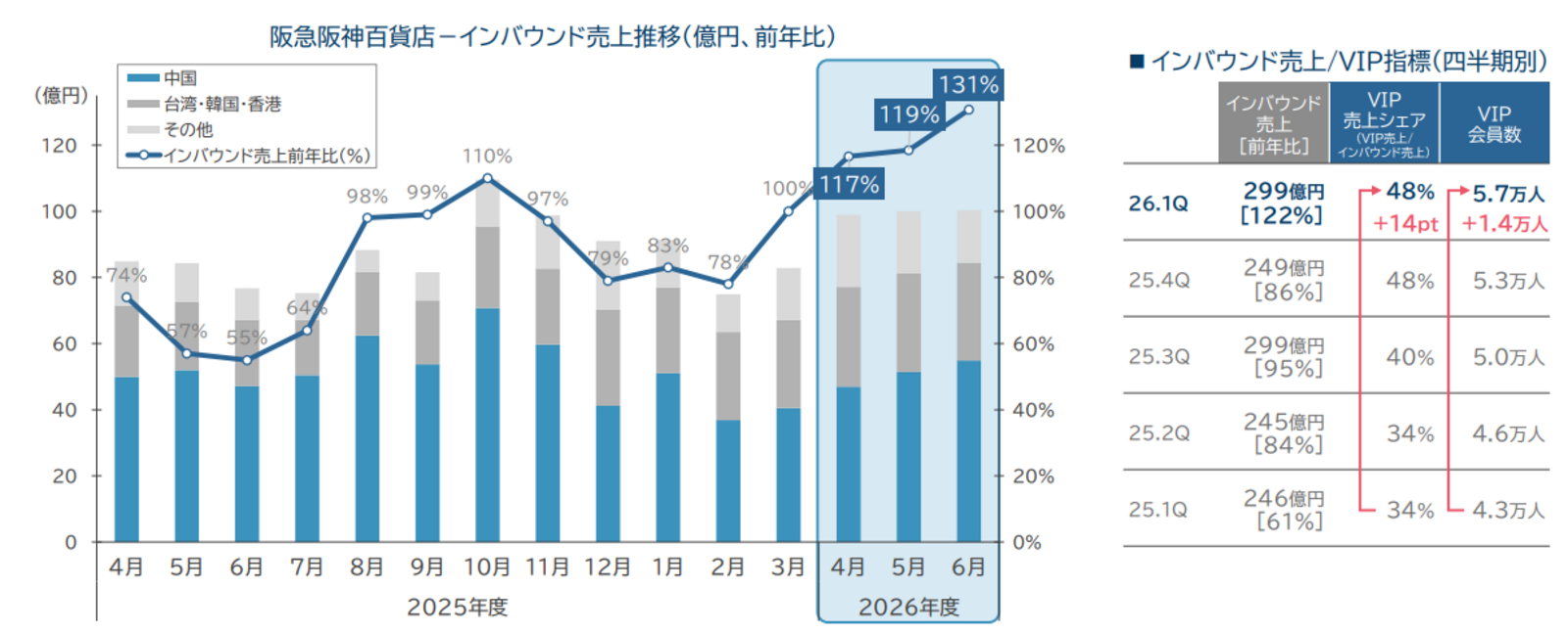 ▲2027年3月期 第1四半期 百貨店インバウンド売上推移と直近動向(全店ベース):エイチ・ツー・オーリテイリング株式会社 決算説明資料より ▲2027年3月期 第1四半期 百貨店インバウンド売上推移と直近動向(全店ベース):エイチ・ツー・オーリテイリング株式会社 決算説明資料より