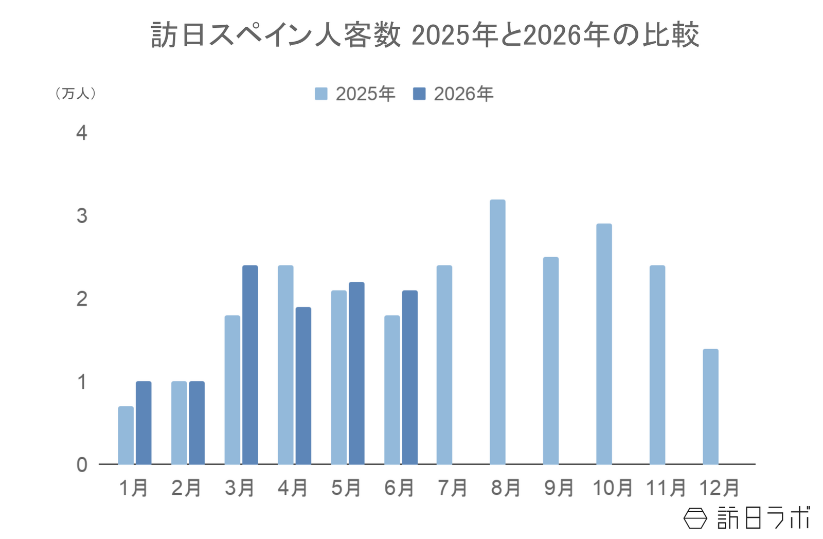 ▲訪日スペイン人客数2025年と2026年の比較:日本政府観光局(JNTO)訪日外客統計より訪日ラボ作成 ▲訪日スペイン人客数2025年と2026年の比較:日本政府観光局(JNTO)訪日外客統計より訪日ラボ作成