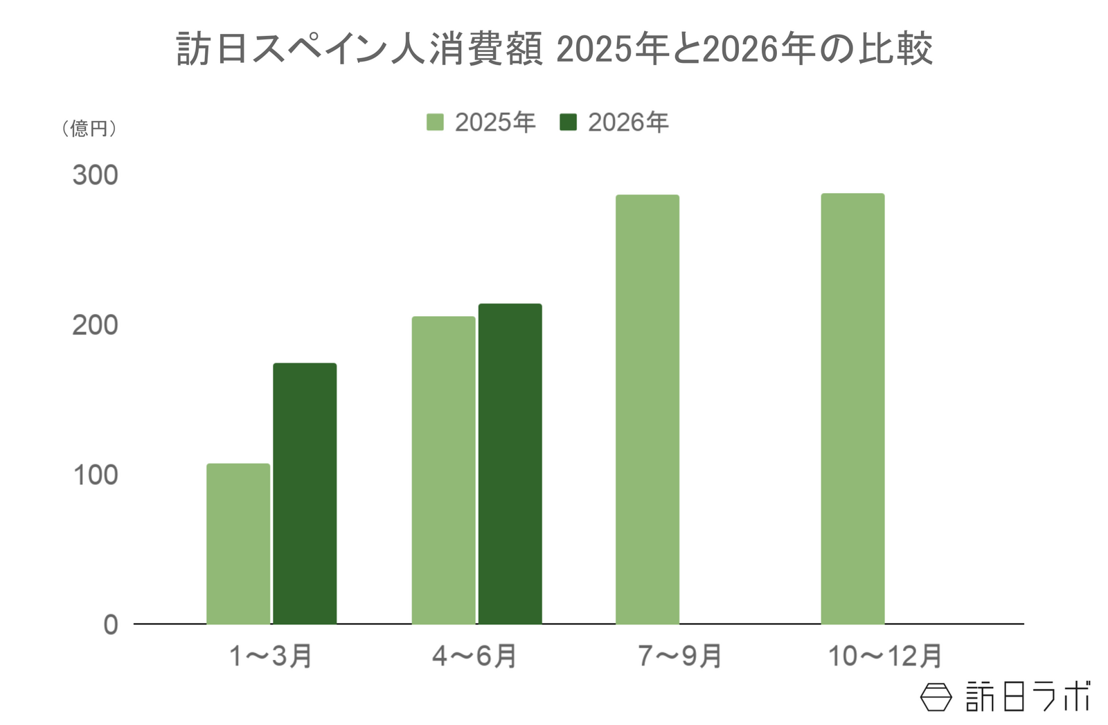 ▲訪日スペイン人旅行消費額2025年と2026年の比較:観光庁 インバウンド消費動向調査より訪日ラボ作成 ▲訪日スペイン人旅行消費額2025年と2026年の比較:観光庁 インバウンド消費動向調査より訪日ラボ作成