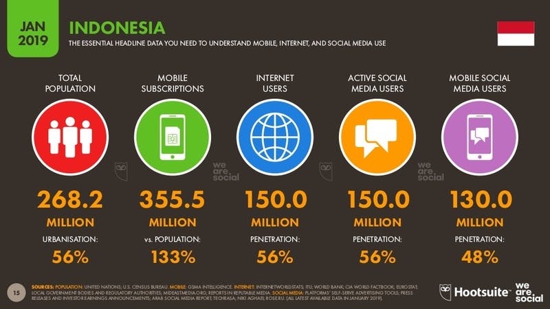 ▲[「Digital 2019」 インドネシアのインターネット利用状況]：Digital 2019より引用