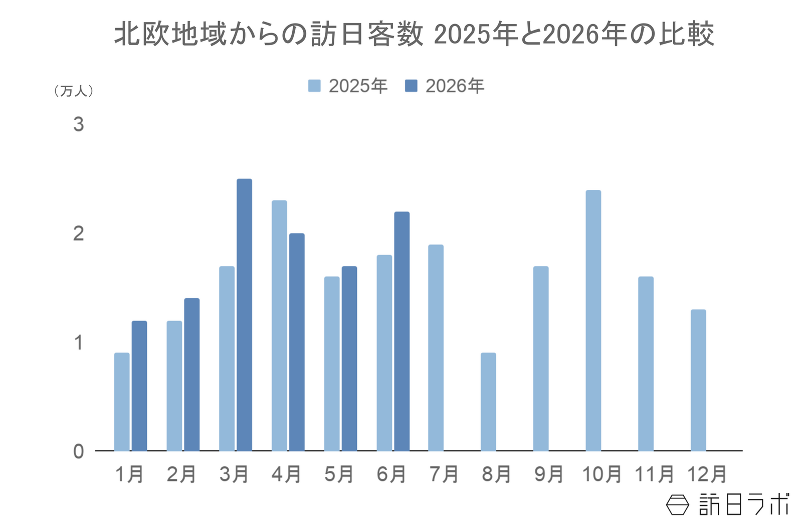 ▲北欧地域からの訪日客数2025年と2026年の比較:日本政府観光局(JNTO)訪日外客統計より訪日ラボ作成 ▲北欧地域からの訪日客数2025年と2026年の比較:日本政府観光局(JNTO)訪日外客統計より訪日ラボ作成