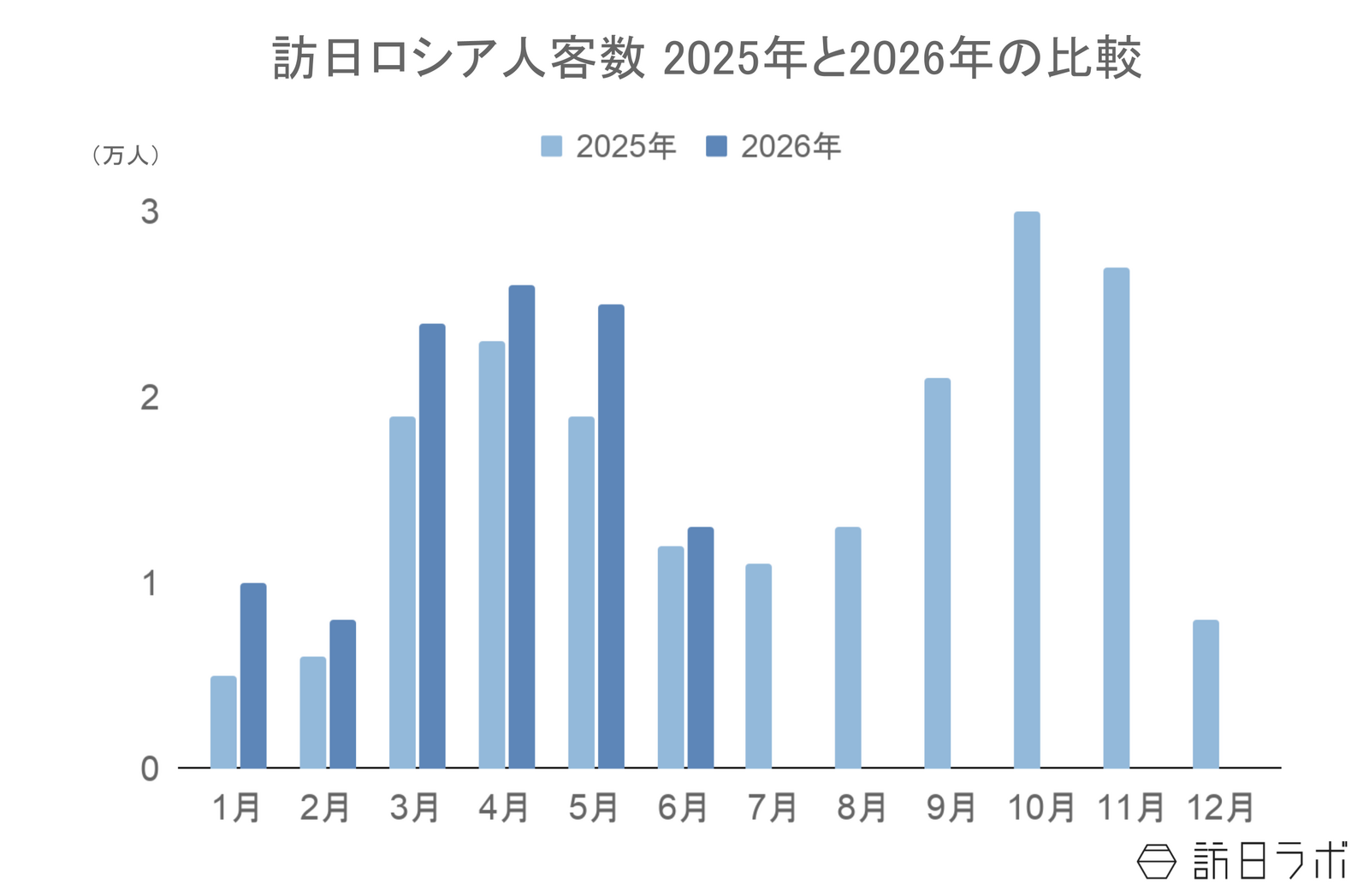▲訪日ロシア人客数2025年と2026年の比較:日本政府観光局(JNTO)訪日外客統計より訪日ラボ作成 ▲訪日ロシア人客数2025年と2026年の比較:日本政府観光局(JNTO)訪日外客統計より訪日ラボ作成