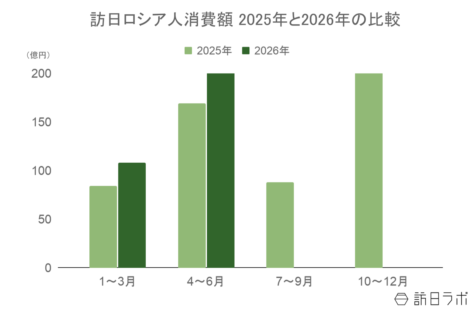 ▲訪日ロシア人旅行消費額2025年と2026年の比較:観光庁 インバウンド消費動向調査より訪日ラボ作成 ▲訪日ロシア人旅行消費額2025年と2026年の比較:観光庁 インバウンド消費動向調査より訪日ラボ作成