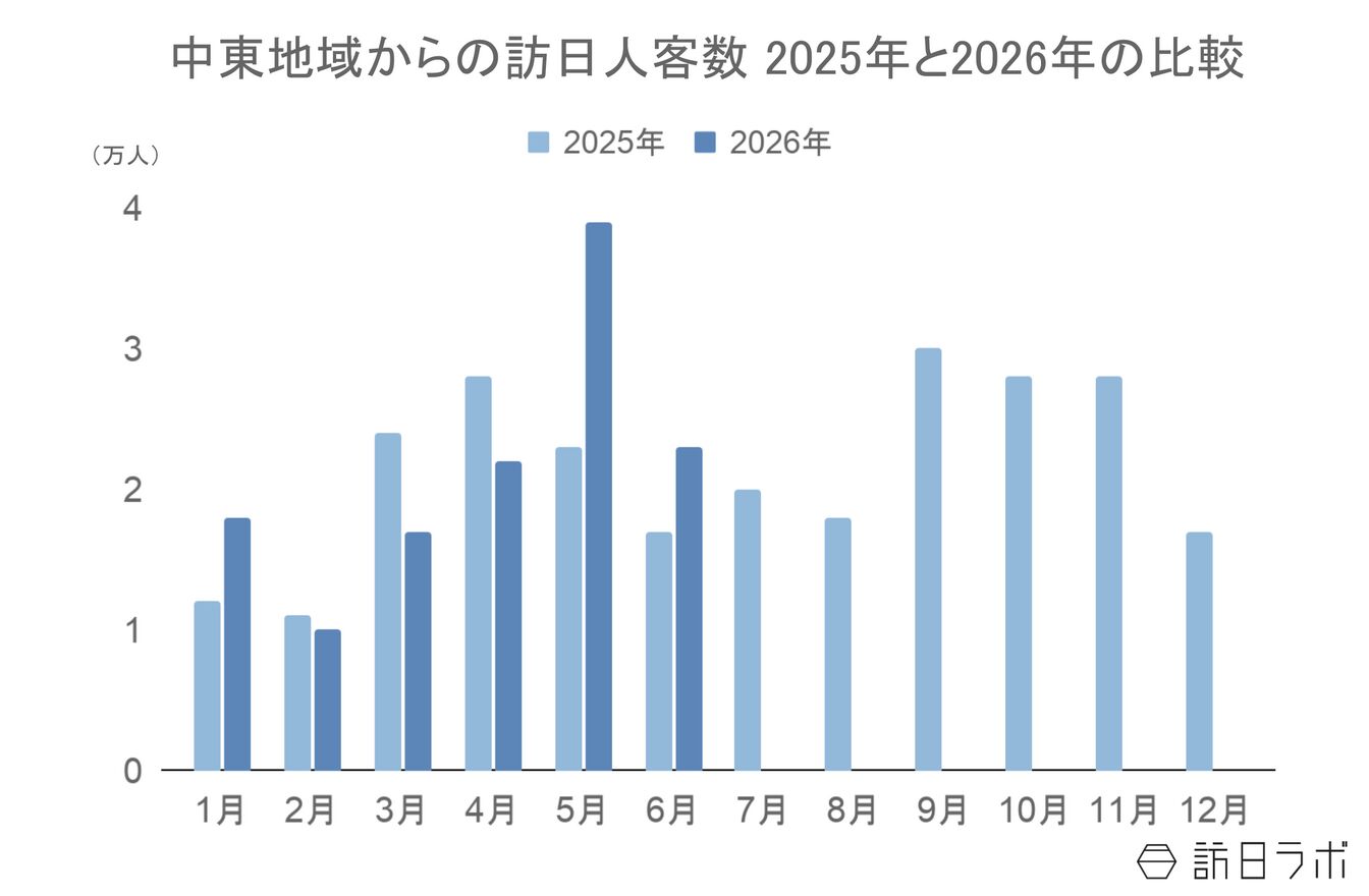 ▲中東地域からの訪日客数2025年と2026年の比較：日本政府観光局（JNTO）訪日外客統計より訪日ラボ作成
