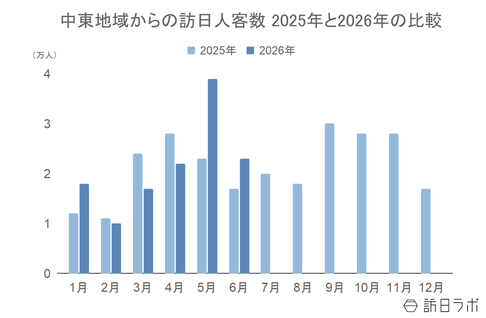 ▲中東地域からの訪日客数2025年と2026年の比較：日本政府観光局（JNTO）訪日外客統計より訪日ラボ作成