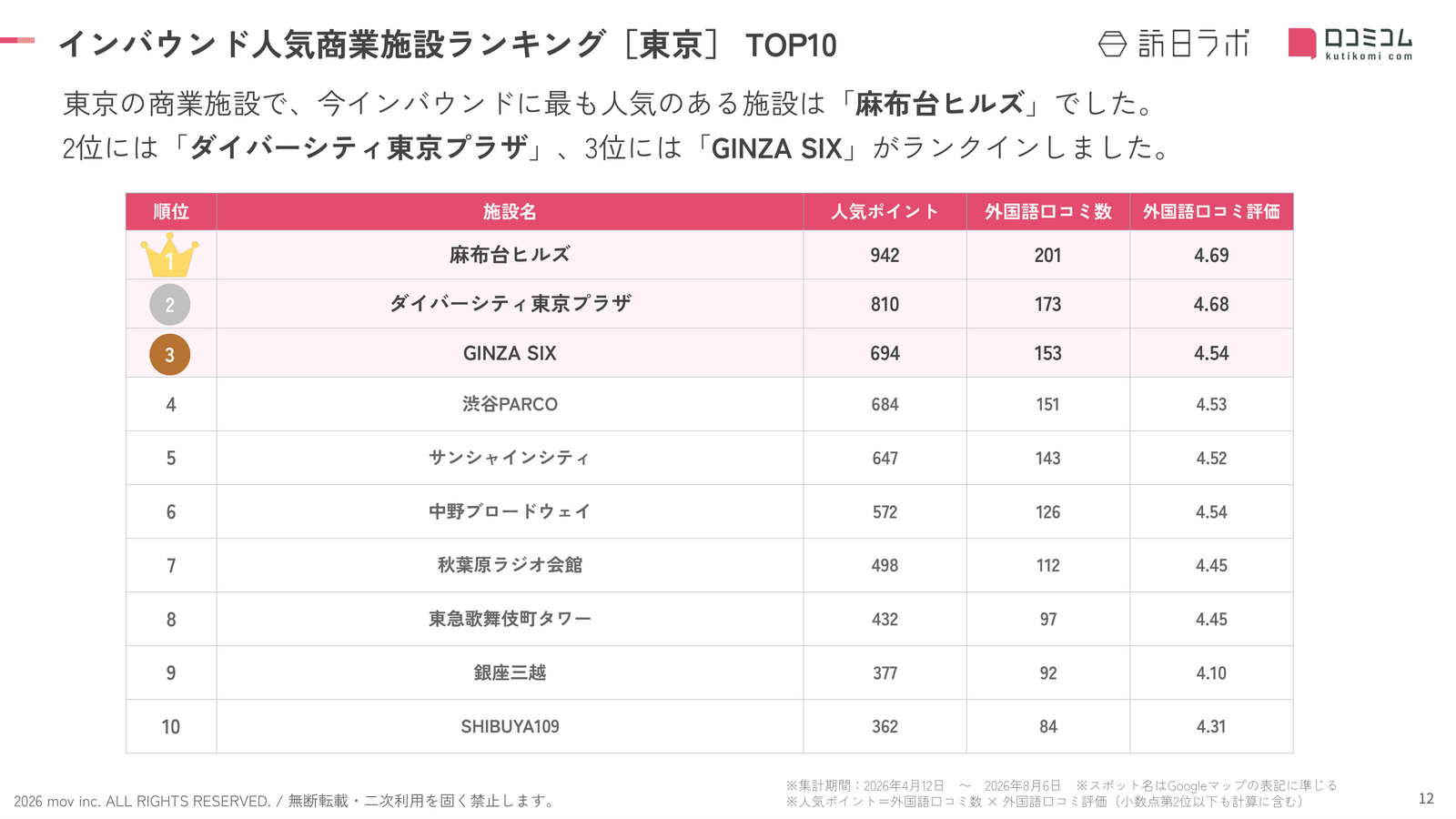 東京 商業施設 インバウンドランキング TOP10