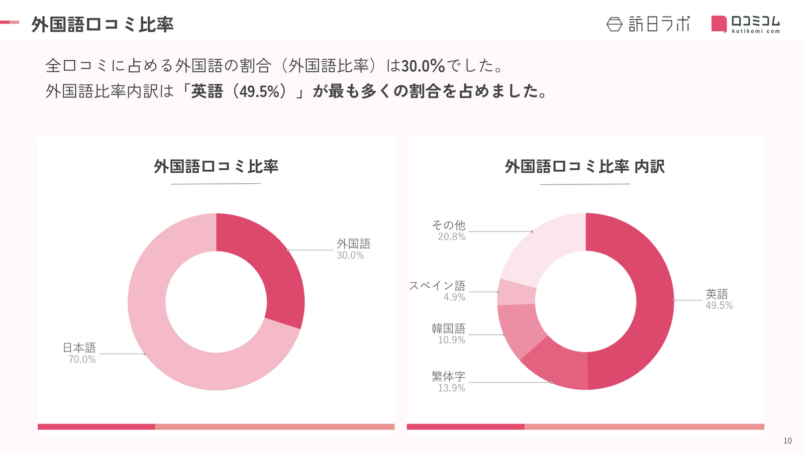 東京 商業施設 外国語口コミ言語比率
