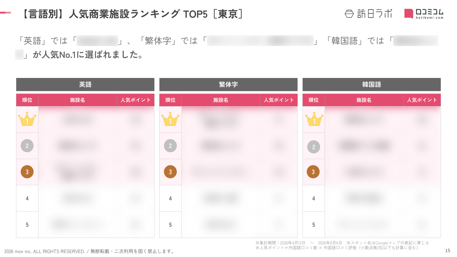 東京 商業施設 言語別ランキング TOP5