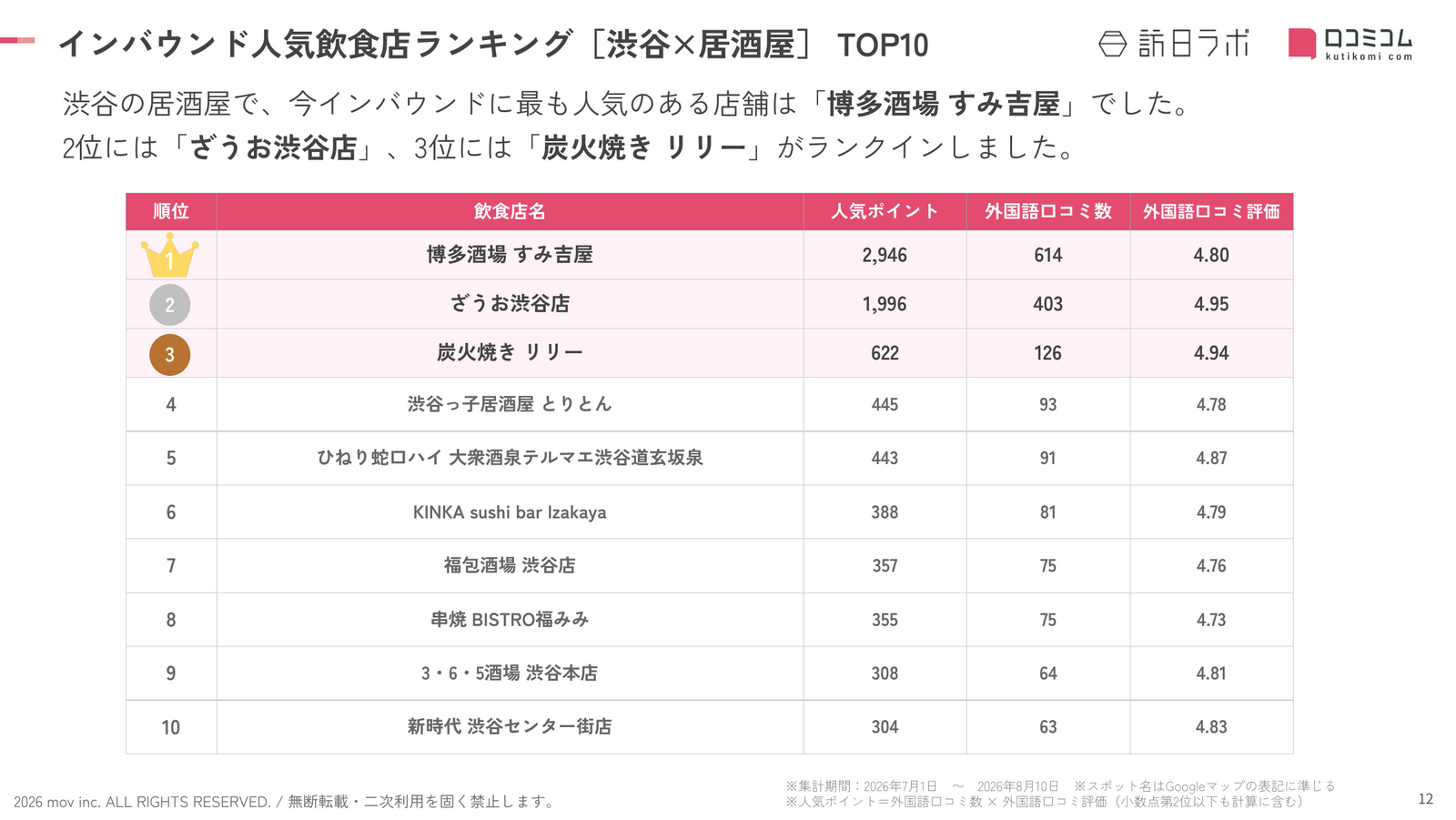 渋谷×居酒屋 飲食店 インバウンドランキング TOP10
