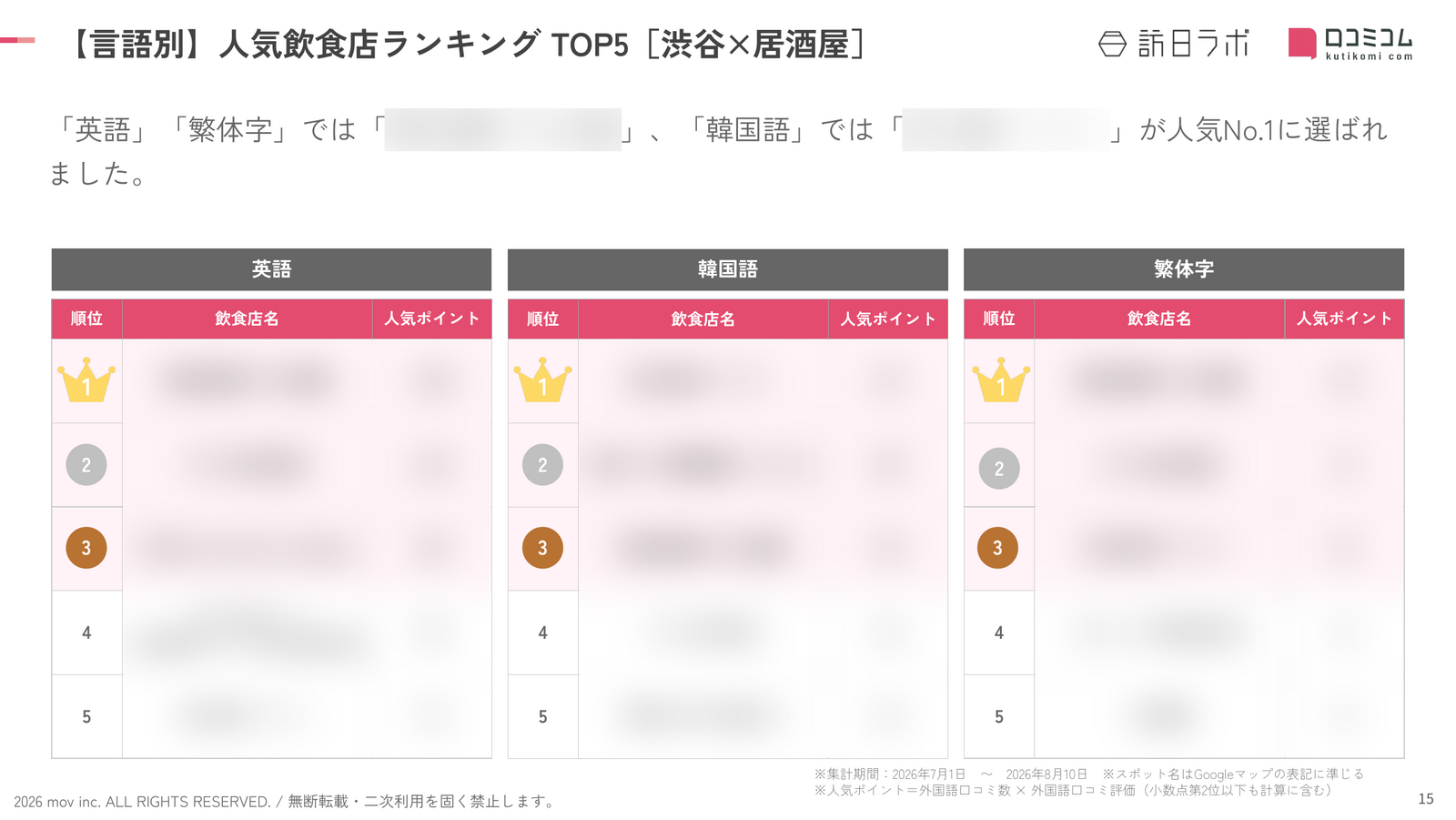 渋谷×居酒屋 飲食店 言語別ランキング TOP5