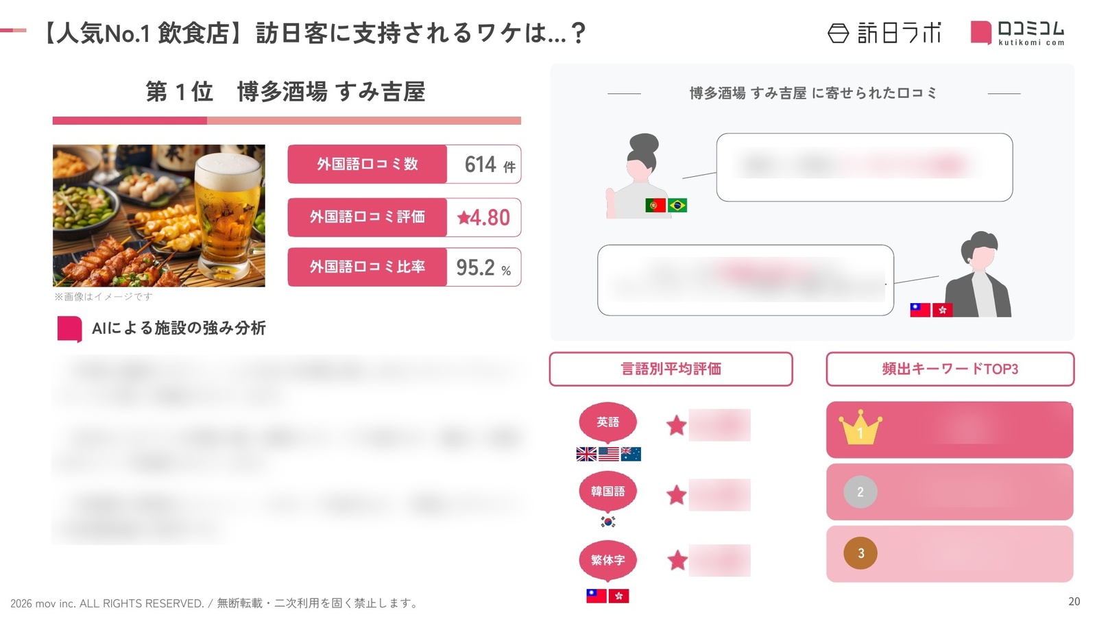 渋谷×居酒屋 飲食店 人気No.1店舗の深掘り分析